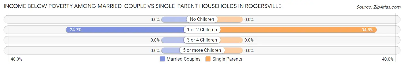 Income Below Poverty Among Married-Couple vs Single-Parent Households in Rogersville