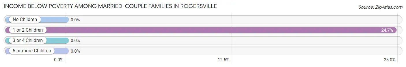 Income Below Poverty Among Married-Couple Families in Rogersville