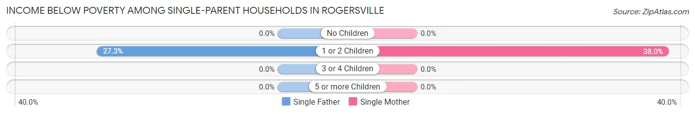 Income Below Poverty Among Single-Parent Households in Rogersville