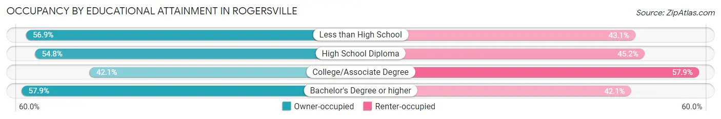 Occupancy by Educational Attainment in Rogersville