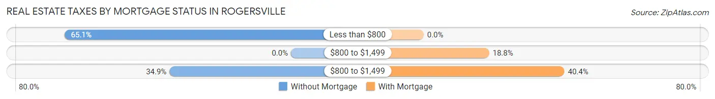 Real Estate Taxes by Mortgage Status in Rogersville