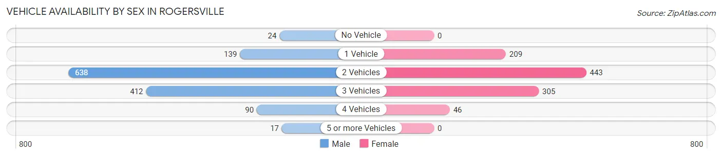 Vehicle Availability by Sex in Rogersville