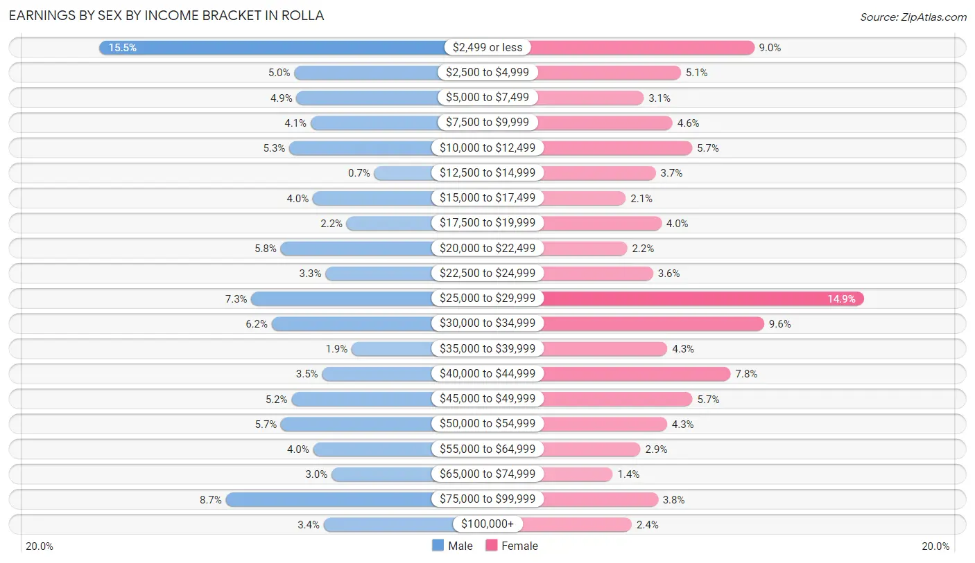Earnings by Sex by Income Bracket in Rolla