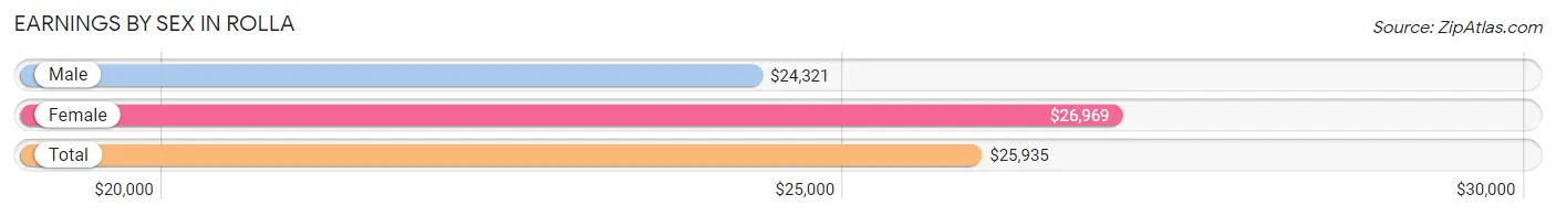 Earnings by Sex in Rolla