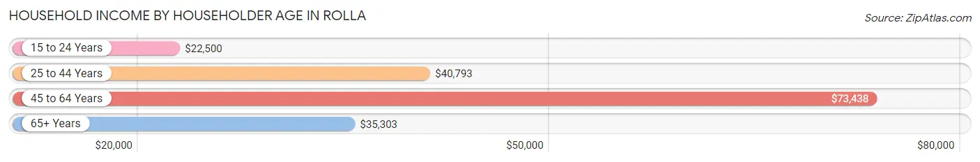 Household Income by Householder Age in Rolla