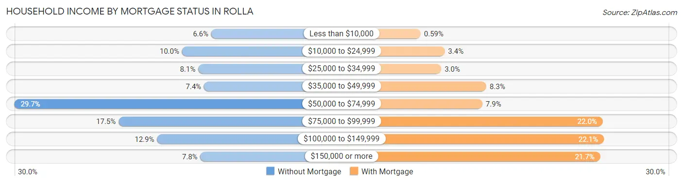 Household Income by Mortgage Status in Rolla