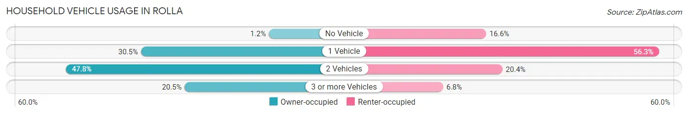 Household Vehicle Usage in Rolla