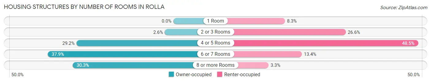 Housing Structures by Number of Rooms in Rolla