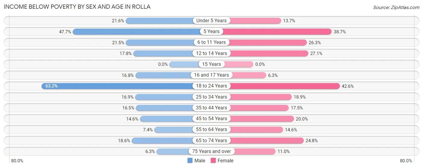 Income Below Poverty by Sex and Age in Rolla
