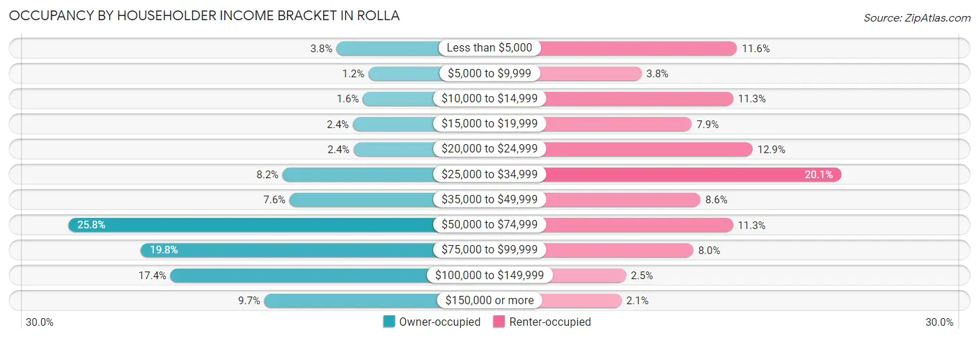 Occupancy by Householder Income Bracket in Rolla