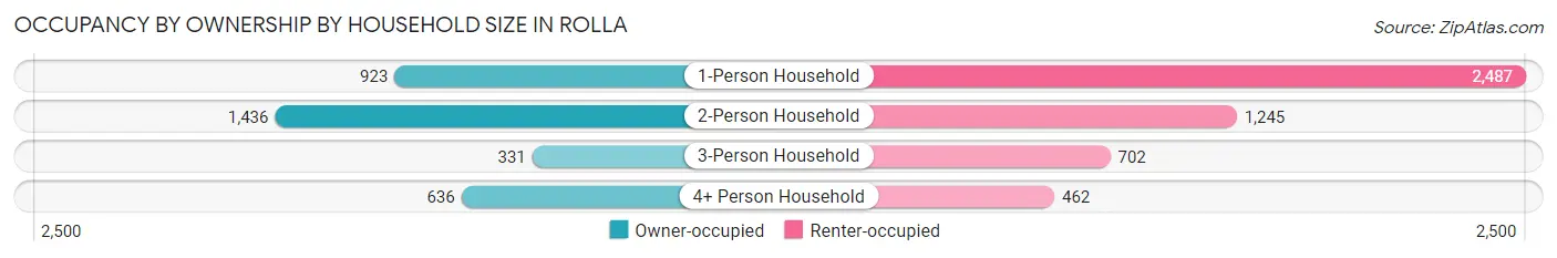 Occupancy by Ownership by Household Size in Rolla