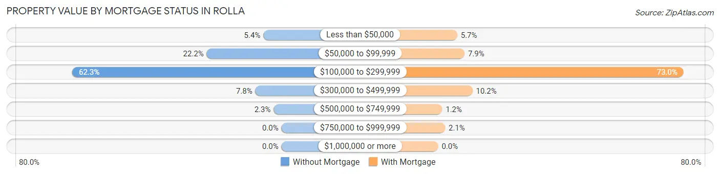 Property Value by Mortgage Status in Rolla