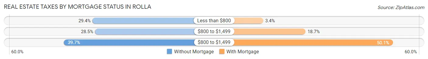 Real Estate Taxes by Mortgage Status in Rolla