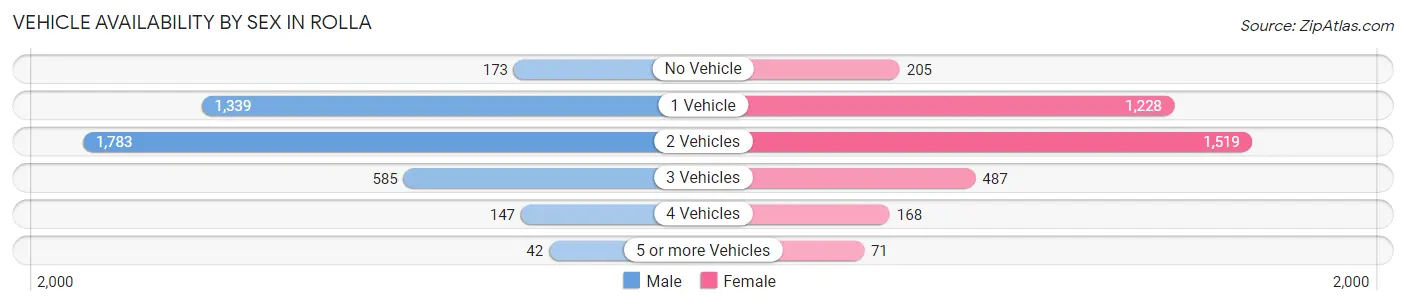 Vehicle Availability by Sex in Rolla