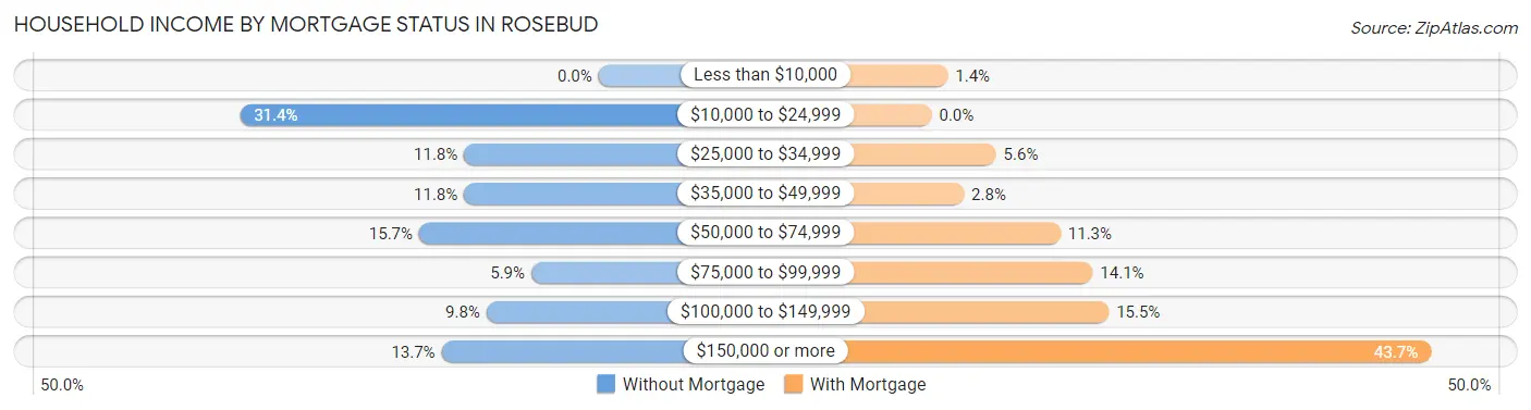 Household Income by Mortgage Status in Rosebud