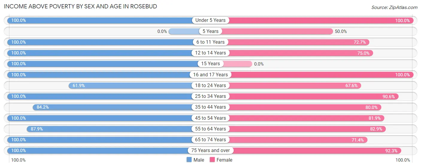 Income Above Poverty by Sex and Age in Rosebud