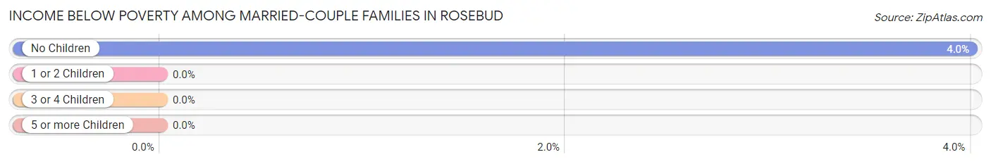 Income Below Poverty Among Married-Couple Families in Rosebud