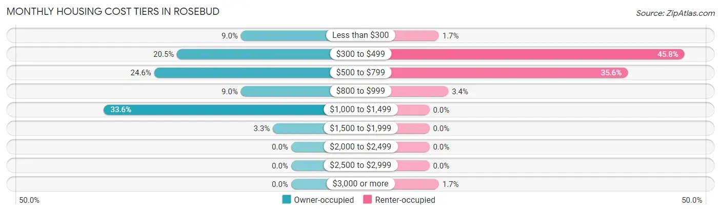 Monthly Housing Cost Tiers in Rosebud