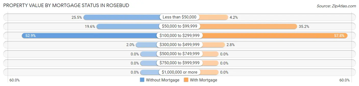 Property Value by Mortgage Status in Rosebud