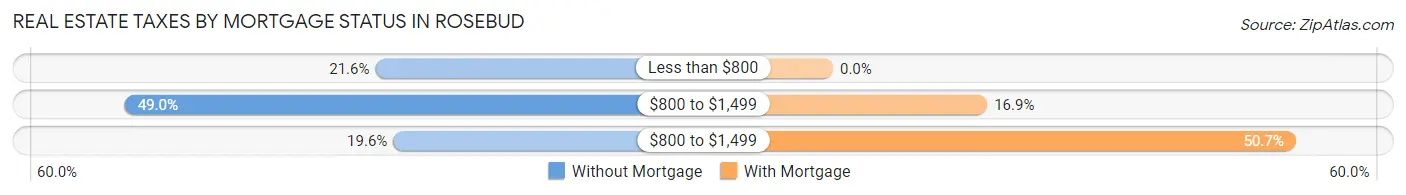 Real Estate Taxes by Mortgage Status in Rosebud