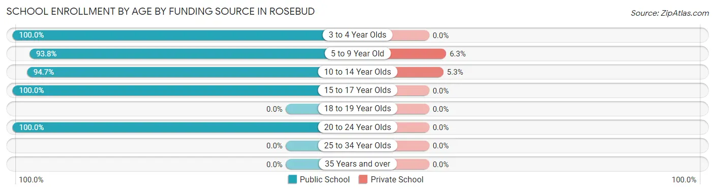 School Enrollment by Age by Funding Source in Rosebud