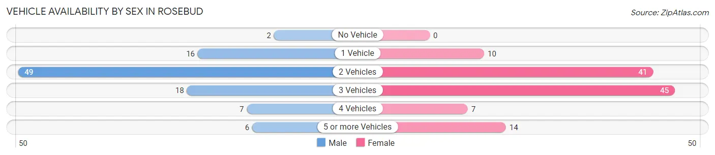Vehicle Availability by Sex in Rosebud
