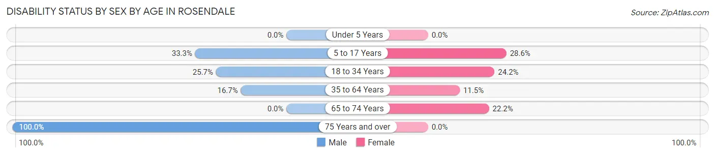 Disability Status by Sex by Age in Rosendale