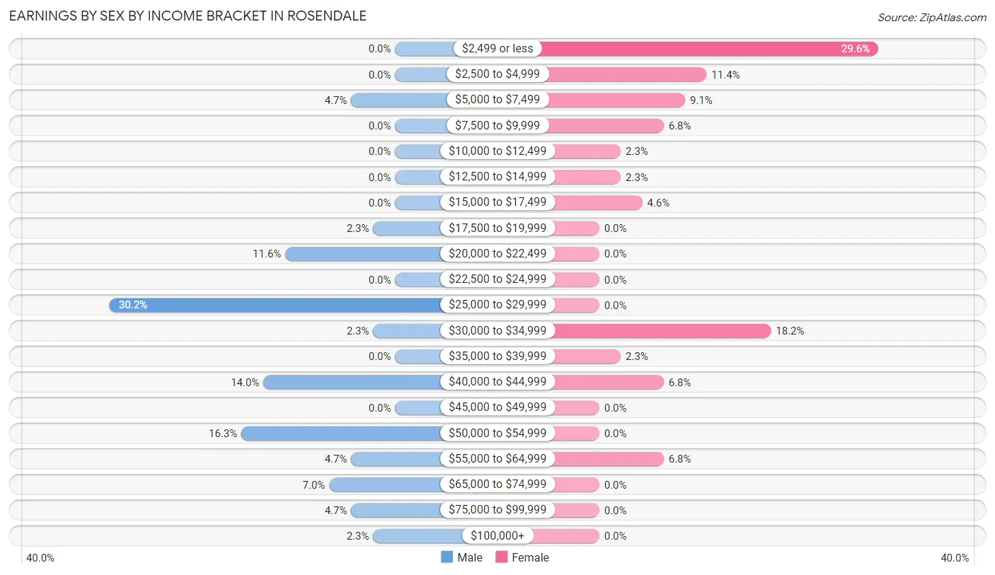 Earnings by Sex by Income Bracket in Rosendale