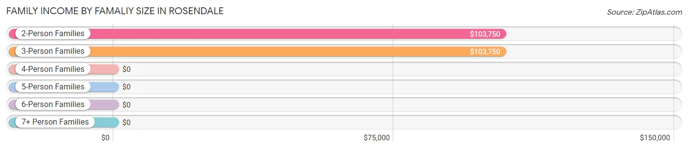 Family Income by Famaliy Size in Rosendale