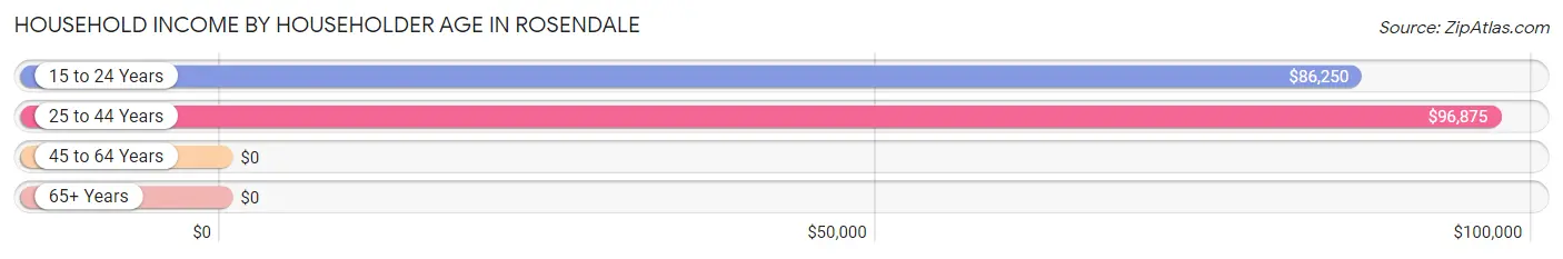 Household Income by Householder Age in Rosendale