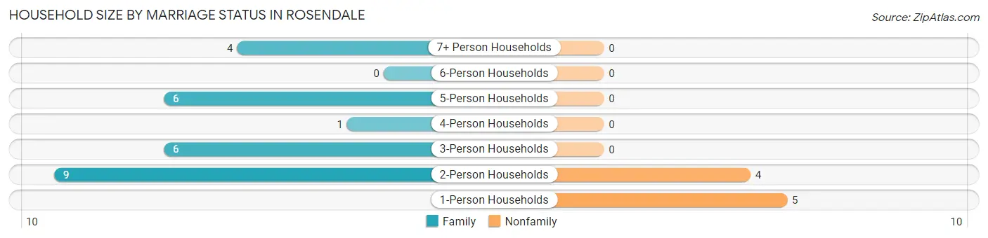 Household Size by Marriage Status in Rosendale