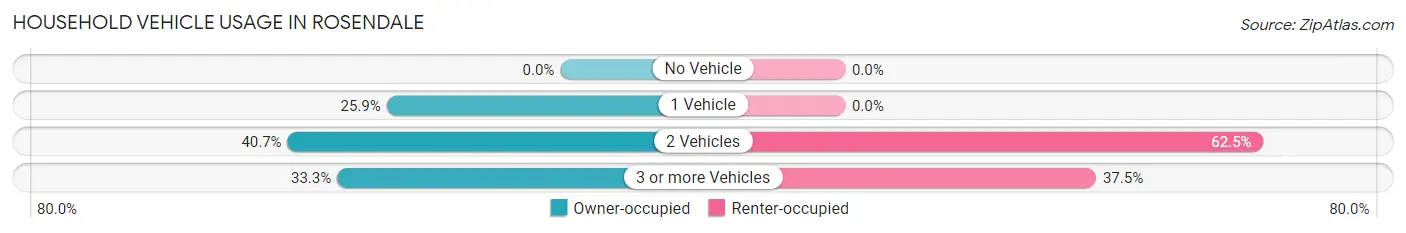 Household Vehicle Usage in Rosendale