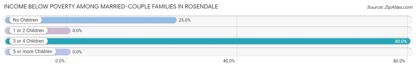 Income Below Poverty Among Married-Couple Families in Rosendale