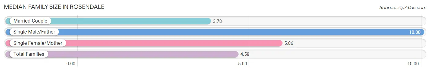 Median Family Size in Rosendale