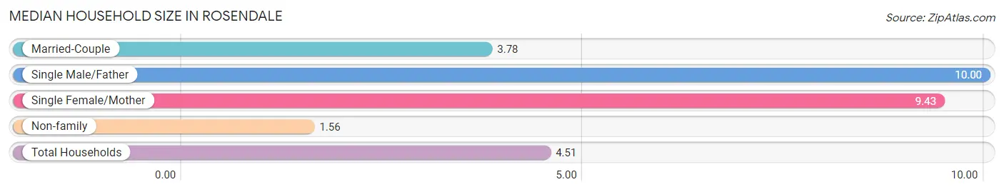 Median Household Size in Rosendale