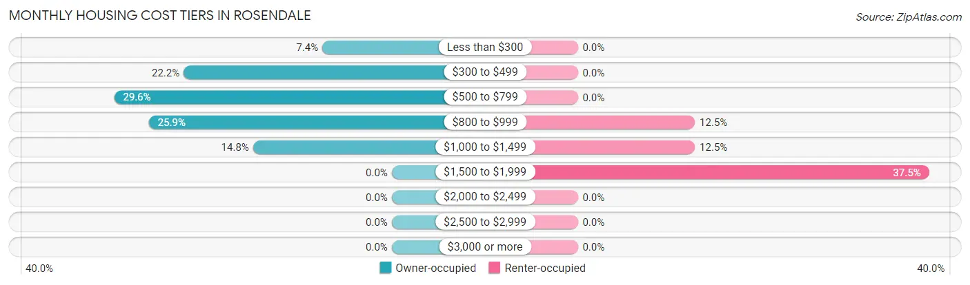 Monthly Housing Cost Tiers in Rosendale