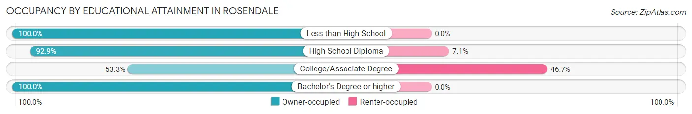 Occupancy by Educational Attainment in Rosendale