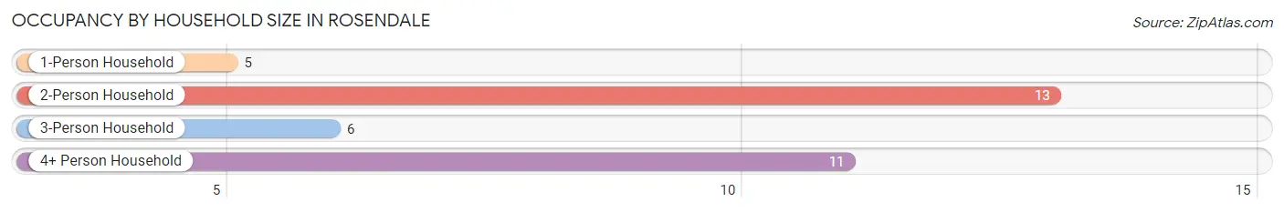 Occupancy by Household Size in Rosendale