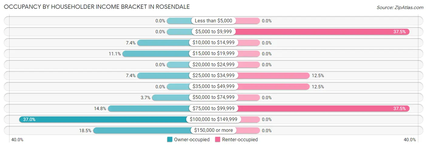 Occupancy by Householder Income Bracket in Rosendale