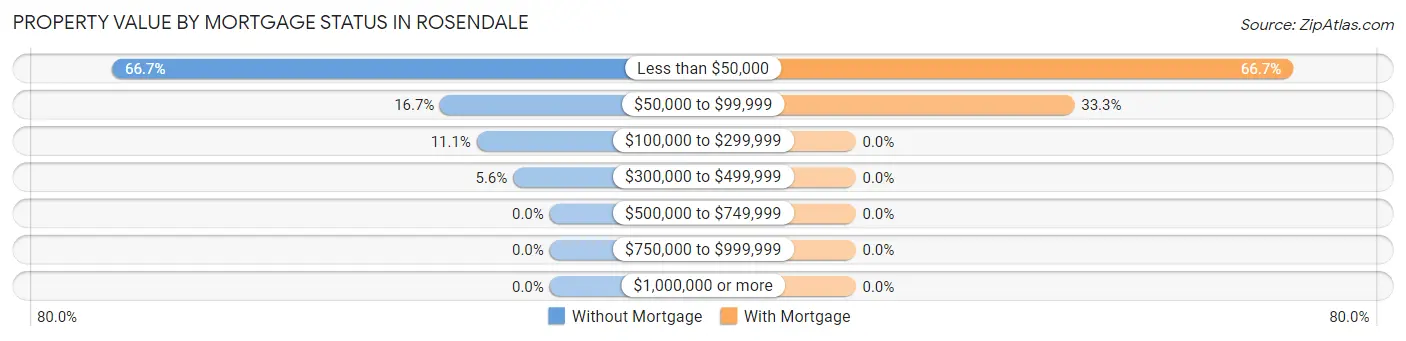 Property Value by Mortgage Status in Rosendale