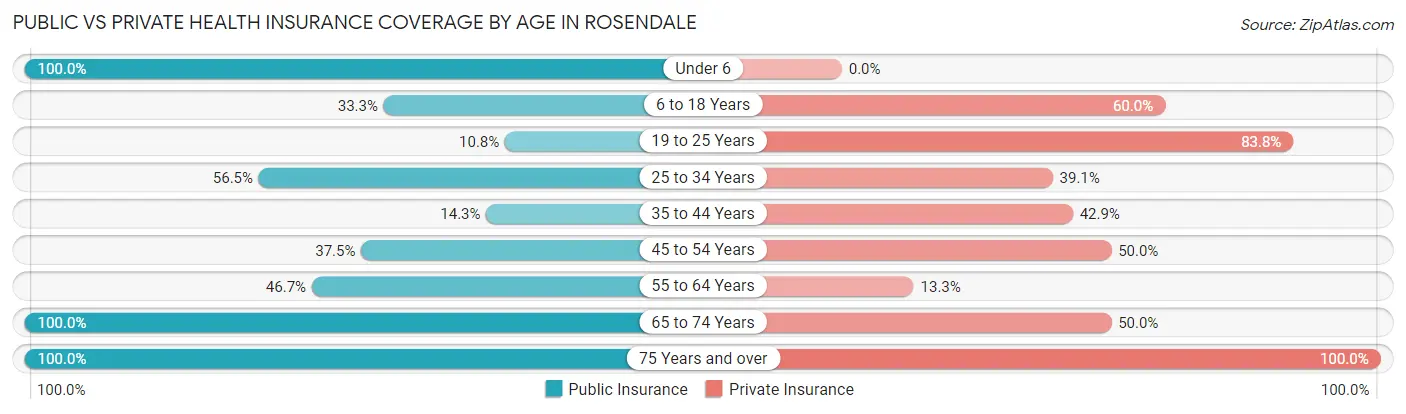 Public vs Private Health Insurance Coverage by Age in Rosendale