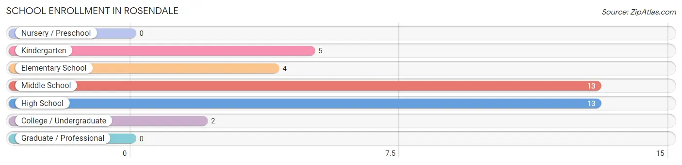 School Enrollment in Rosendale