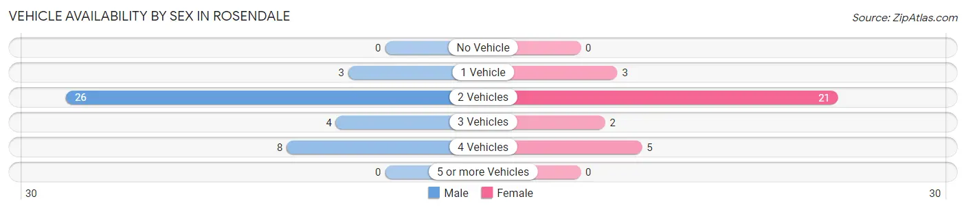 Vehicle Availability by Sex in Rosendale