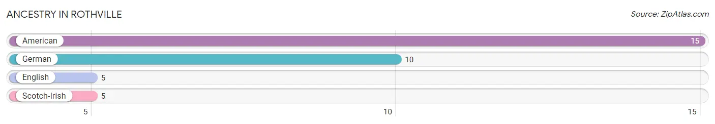 Ancestry in Rothville
