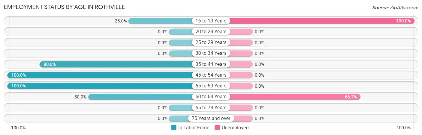 Employment Status by Age in Rothville