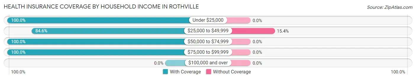 Health Insurance Coverage by Household Income in Rothville