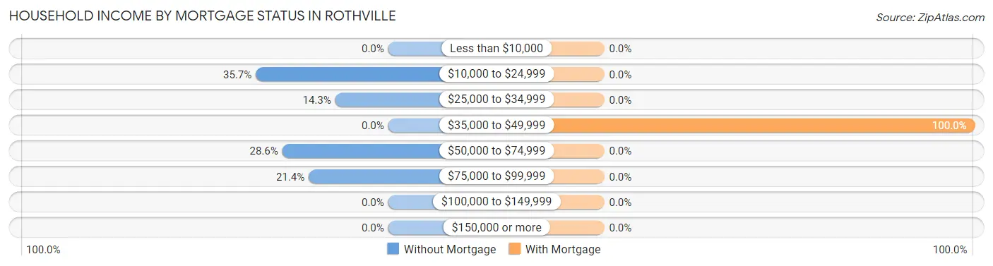 Household Income by Mortgage Status in Rothville