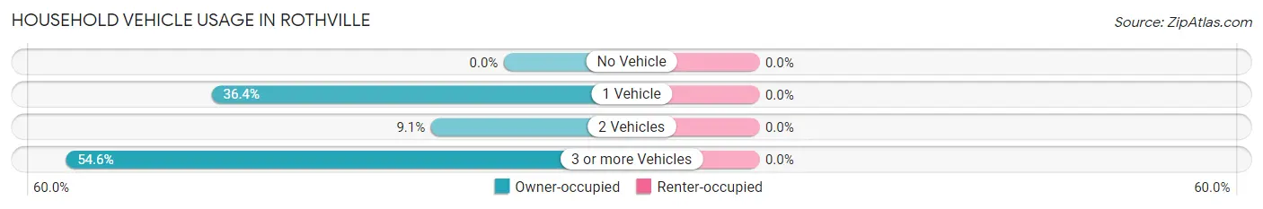 Household Vehicle Usage in Rothville