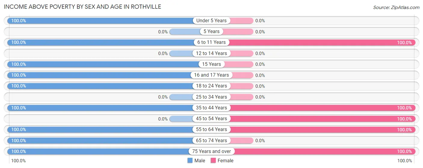 Income Above Poverty by Sex and Age in Rothville