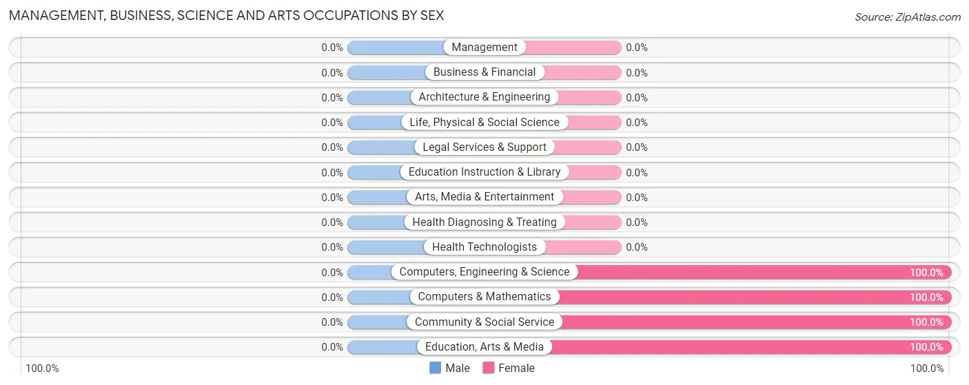 Management, Business, Science and Arts Occupations by Sex in Rothville